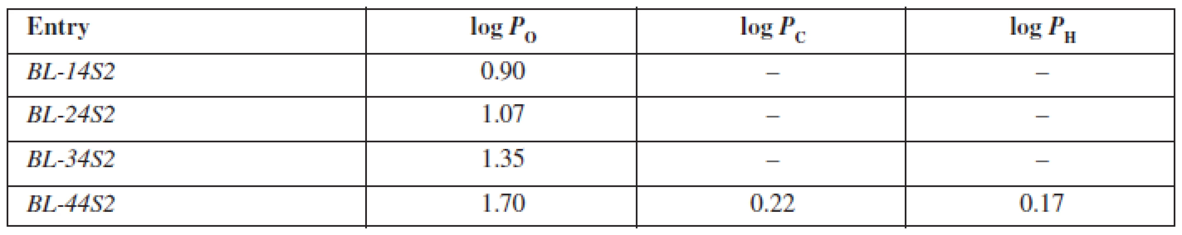 Experimentally estimated values of partition coefficients for inspected compounds BL-14S2-BL-A4S2 in octan-1-ol/phospate buffer (log P<sub>O</sub>), cyclohexane/phosphate buffer (log P<sub>C</sub>) and heptane/phosphate buffer (log P<sub>H</sub>)