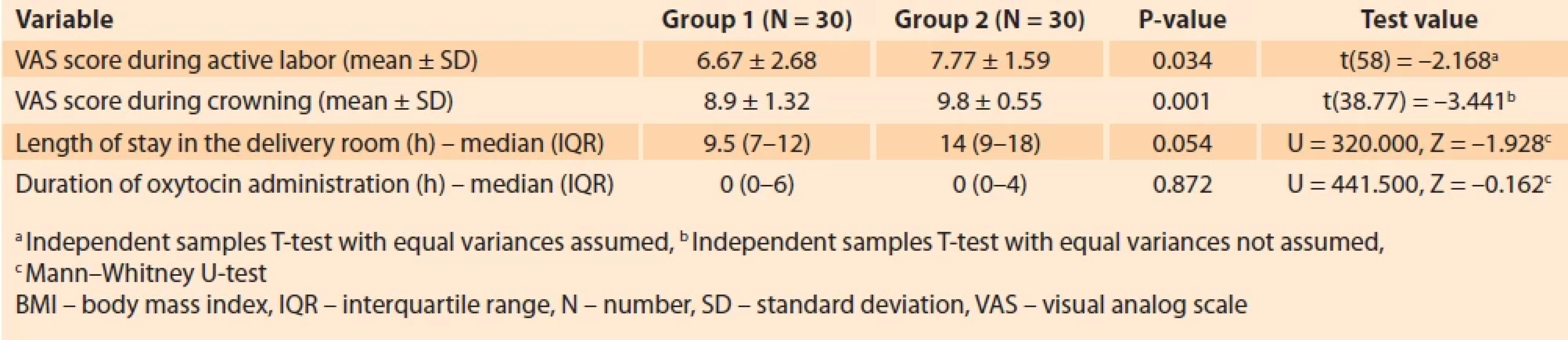 VAS in the patient groups [14]. Tab. 2. VAS ve skupinách pacientů [14].