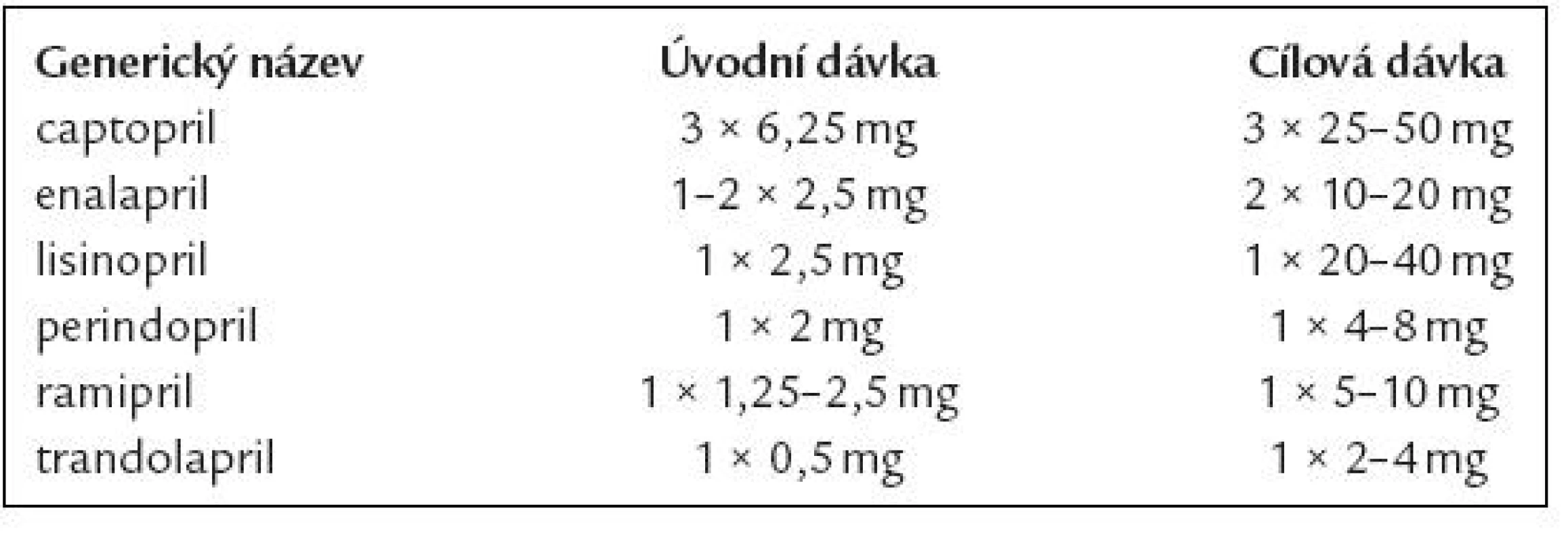 Doporučené denní dávky inhibitorů ACE při chronickém srdečním selhání.
