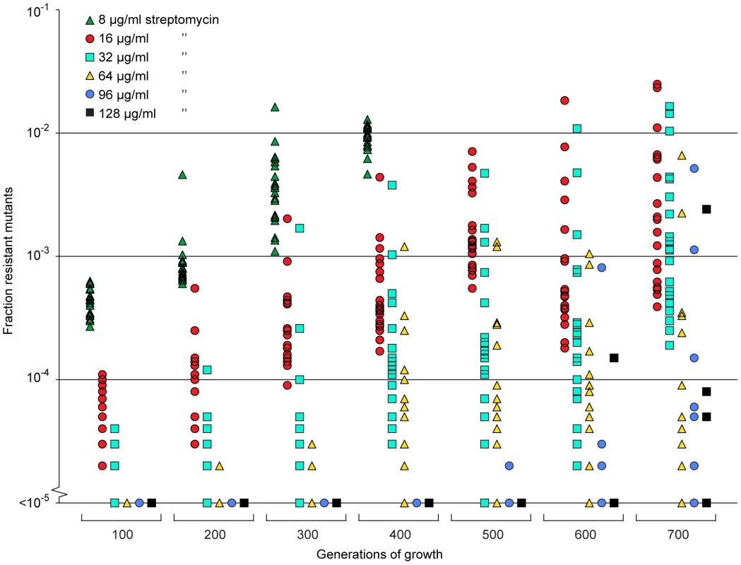 Selection of <i>de novo</i> resistant mutants at sub-inhibitory concentrations of antibiotics.