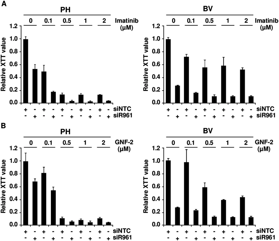 Role of p96<sup><i>ABL/BCR</i></sup> for response to selective TKI.