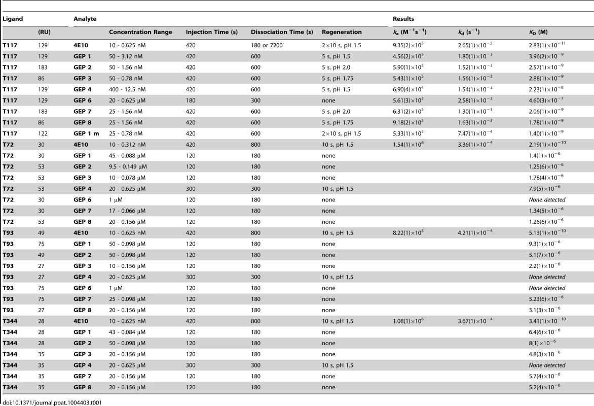 SPR methods and results.
