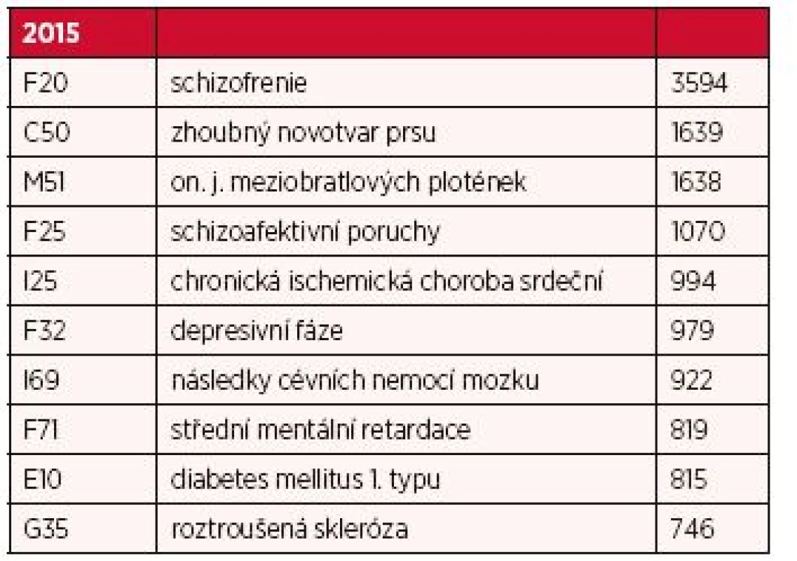 Deset nejčastějších příčin invalidity 3. stupně v roce 2015