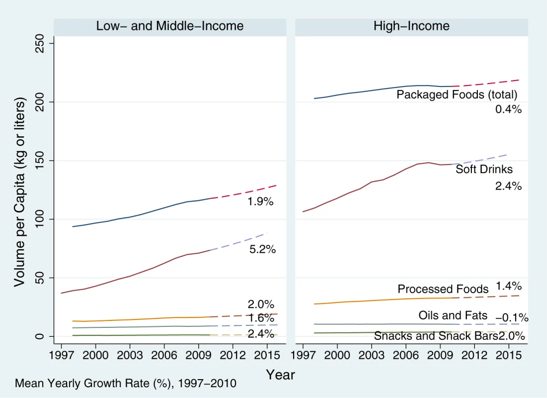 Trends in per capita sales of unhealthy food and beverage commodities, 1997–2010 and projected to 2016.