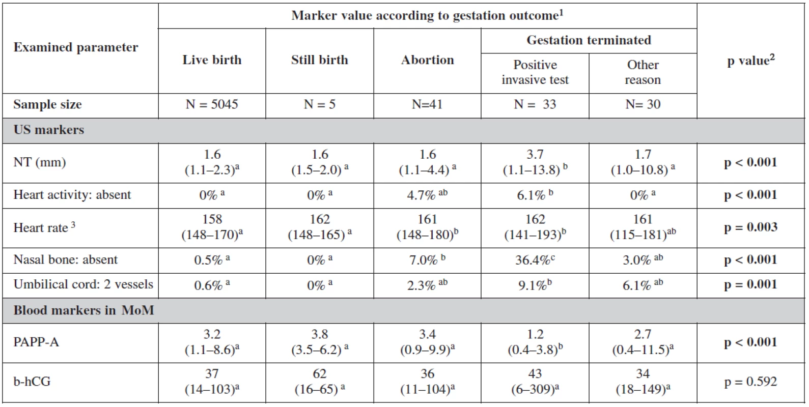 Examined markers in basic overview