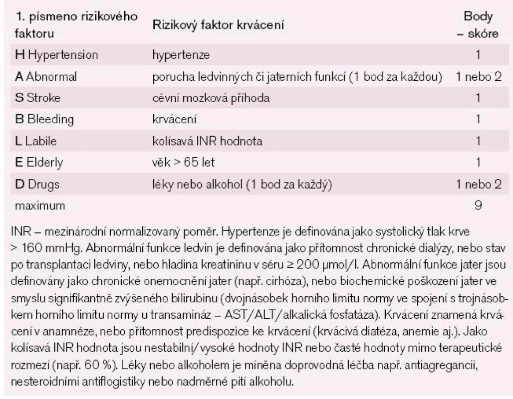 Stanovení rizika krvácení dle rizikové stratifikace HAS-BLED.