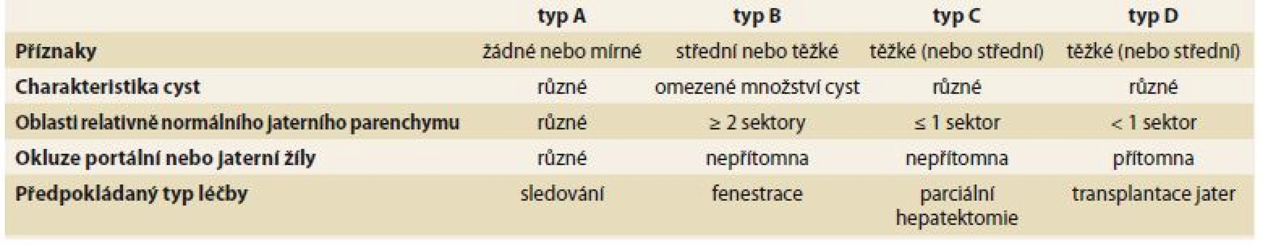 Schnelldorferova klasifikace.
Tab. 3. Schnelldorfer’s classification.