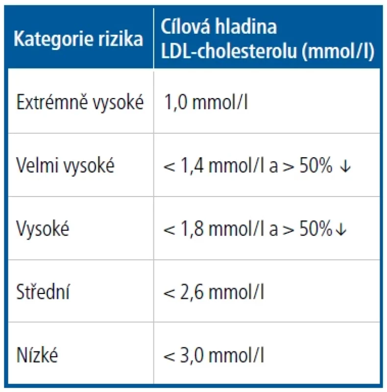 Cílové hladiny LDL-cholesterolu13
