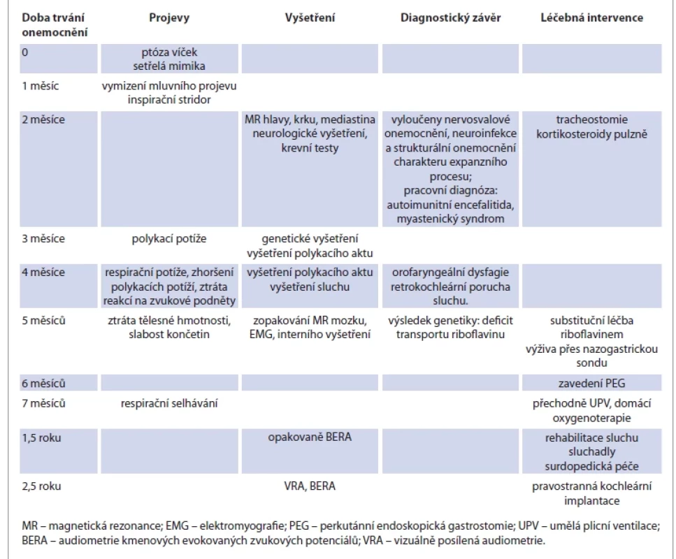 Kazuistika: časová osa onemocnění. Case report: timeline of symptoms.