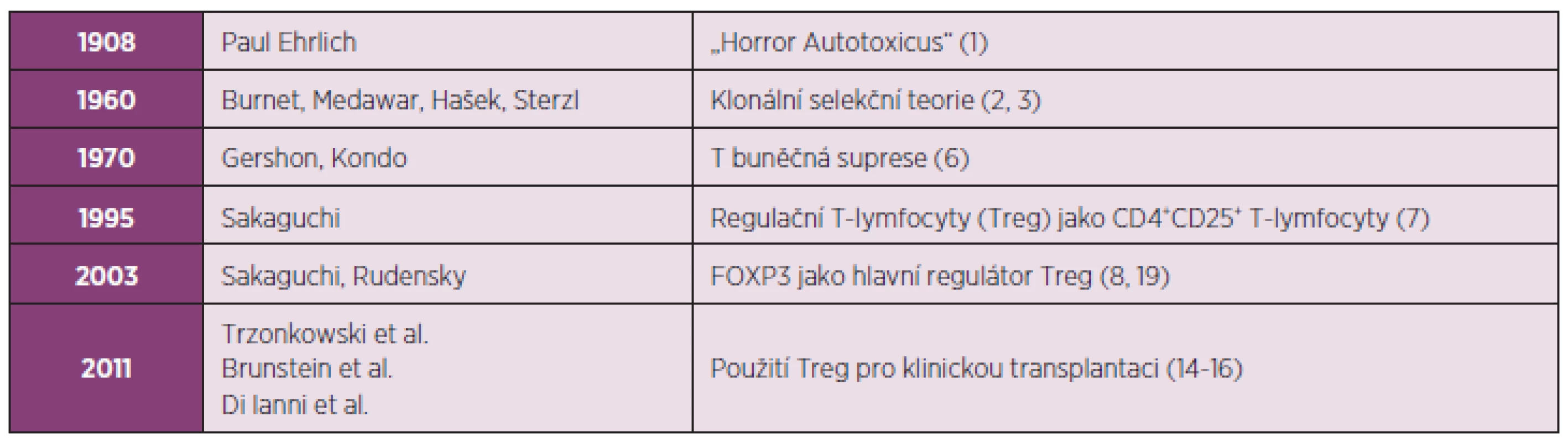 Od „Horror Autotoxicus“ až k využití regulačních T-lymfocytů (Treg) pro klinickou transplantaci.
