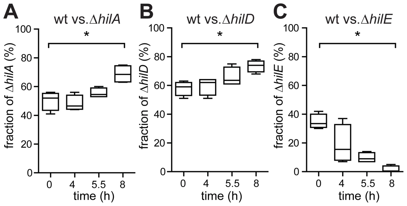 Competitive growth experiment confirming that <i>ttss-1</i> expression retards growth.