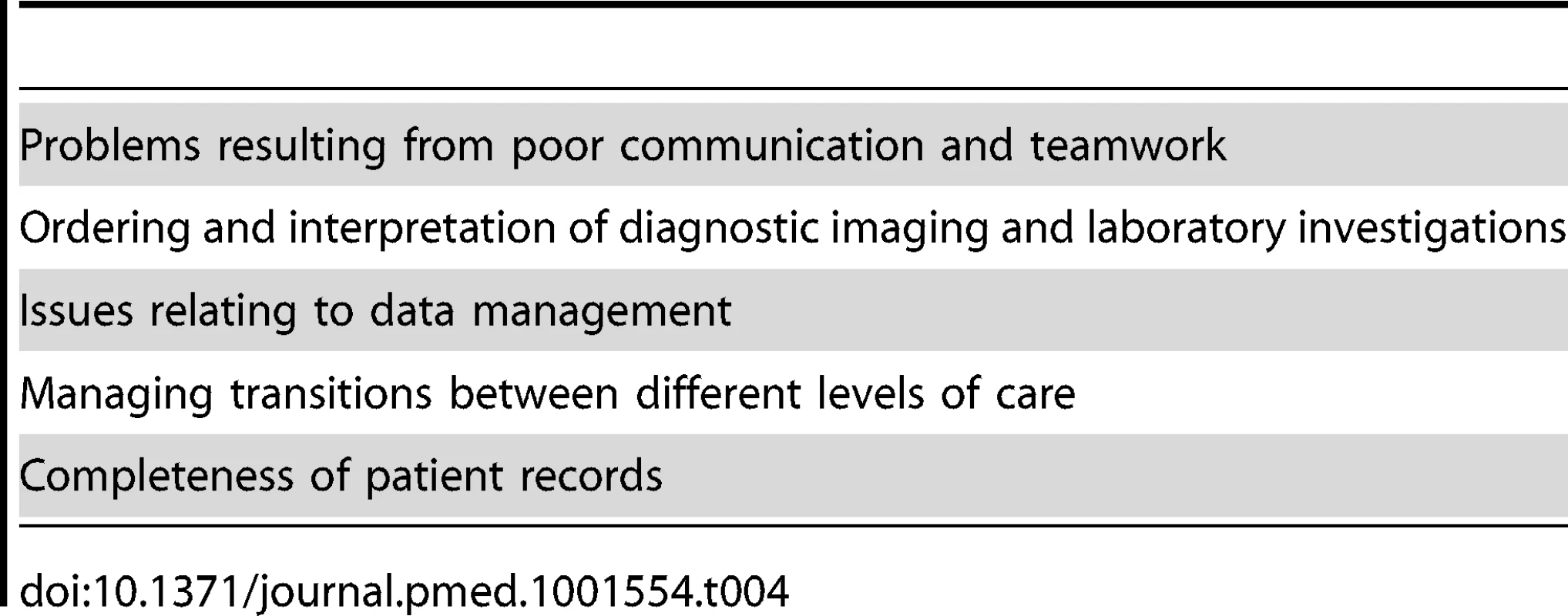 Five key causes of patient safety incidents that required further study across countries with different levels of income.