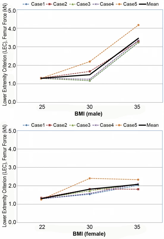 Computational investigation of the effect of obesity on the lower extremity injury criterion (LEC) for male (top) and female (bottom).