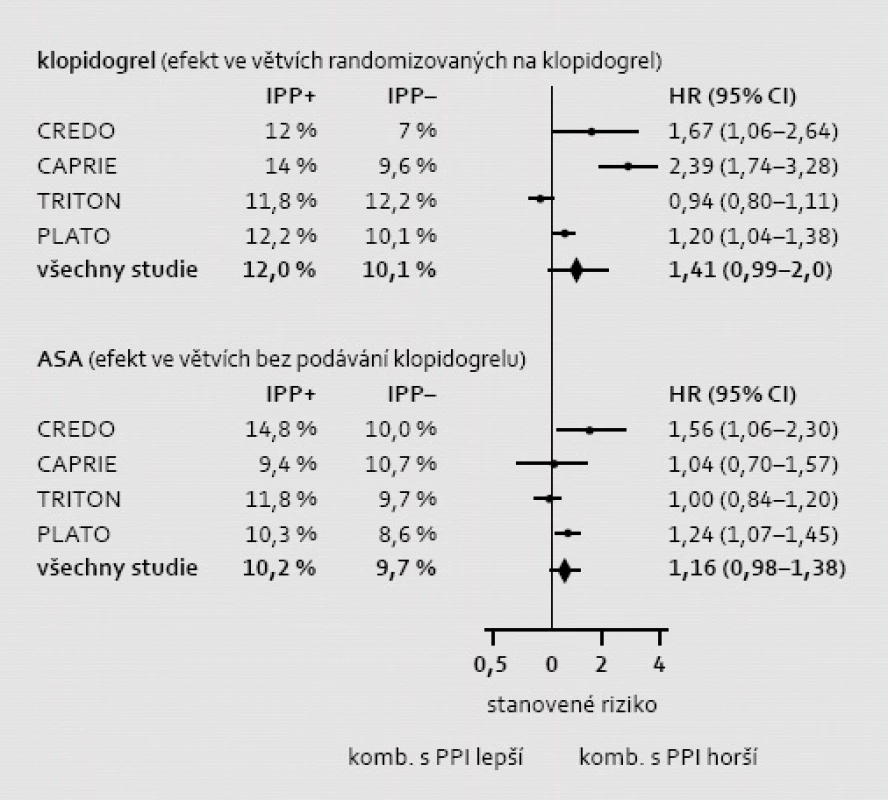 Metaanalýza efektu IPP v kombinaci s klopidogrelem (CAPRIE, CREDO), s ASA (CAPRIE), s duální léčbou klopidogrel a ASA (CREDO, TRITON, PLATO) či s ASA v kombinaci s prasugrelem či tikagrelorem (TRITON, PLATO). Do metaanalýzy bylo zařazeno 53 500 nemocných v rámci sekundární prevence aterotrombózy. Byl hodnocen efekt na primární ukazatel účinku, tj. kardio­vaskulární mortalitu a morbiditu. Výsledky metaanalýzy těchto největších sekun­dárně preventivních studií sice ukazují významné zvýšení kardiovaskulární mortality/morbidity v jednotlivých studiích, výsledně však v průměru zůstává negativní ovlivnění prognózy komedikací s IPP na hranici významnosti. Ve studiích, kdy byl podáván klopidogrel (zpravidla spolu s ASA), je negativní efekt zřetelnější než při aplikaci samotné ASA či ASA v kombinaci s jinými inhibitory ADP receptorů. Efekt IPP byl ve všech studiích adjustován na přítomnost základních rizikových faktorů [10].