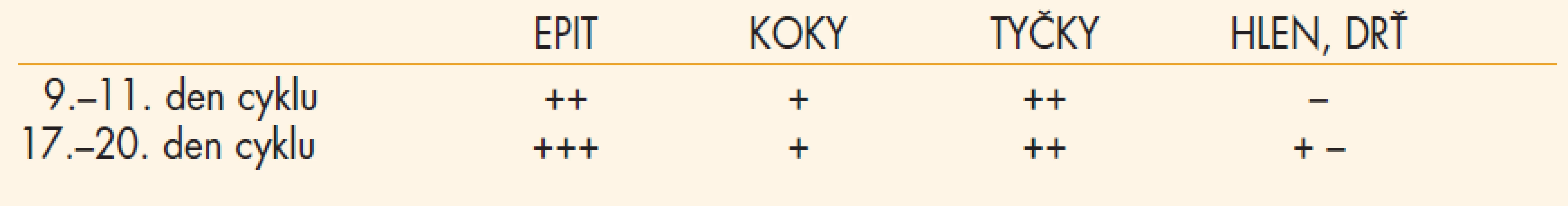 Nativní nátěr (n = 80), 2. menstruační cyklus – s léčbou.