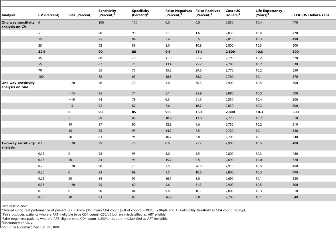 One-way and two-way sensitivity analyses of point-of-care CD4 test characteristics on misclassification of patients, clinical outcomes, costs, and cost-effectiveness compared to laboratory-based CD4 tests.