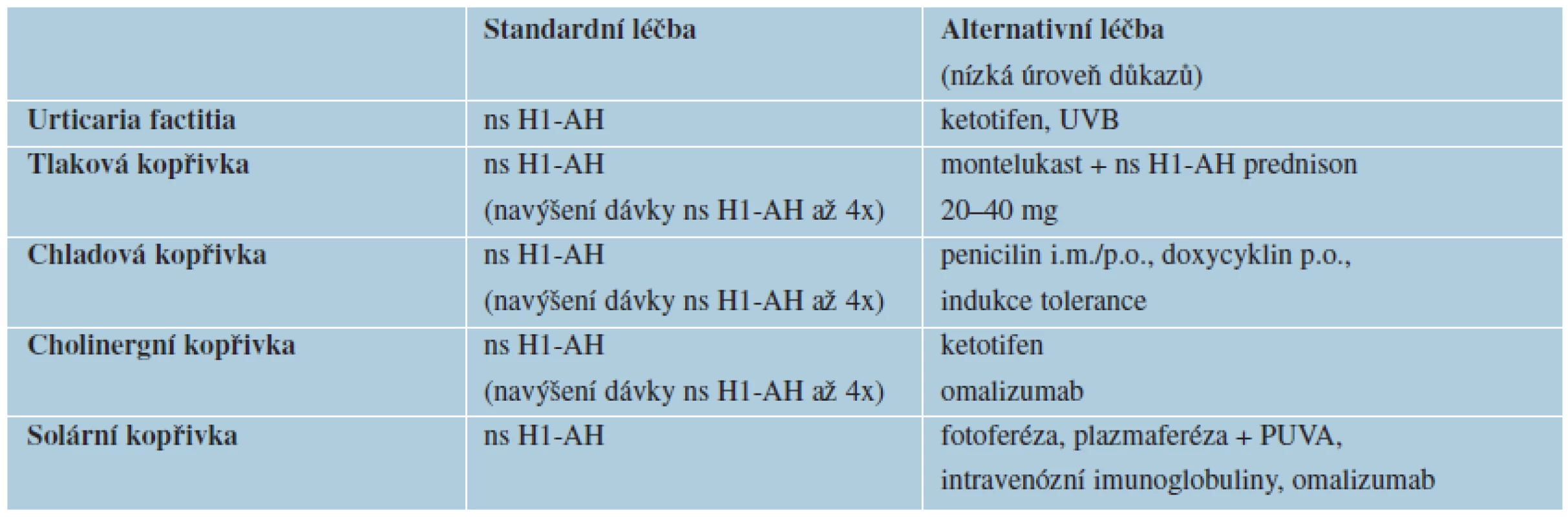 Terapie fyzikálních kopřivek