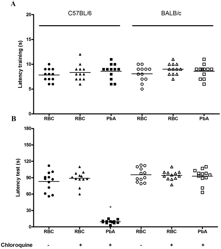 Aversive memory is also affected by CM as detected by the inhibitory avoidance task.