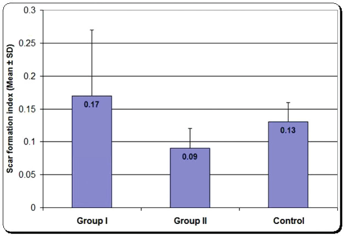 Mean scar tissue formation index of group one, group two and control group