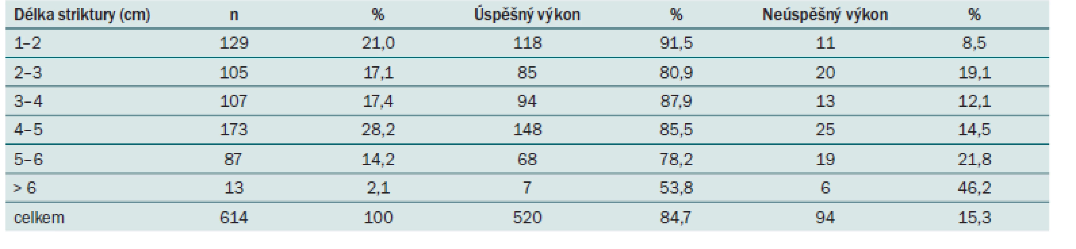 Délka striktury u 614 pacientů.