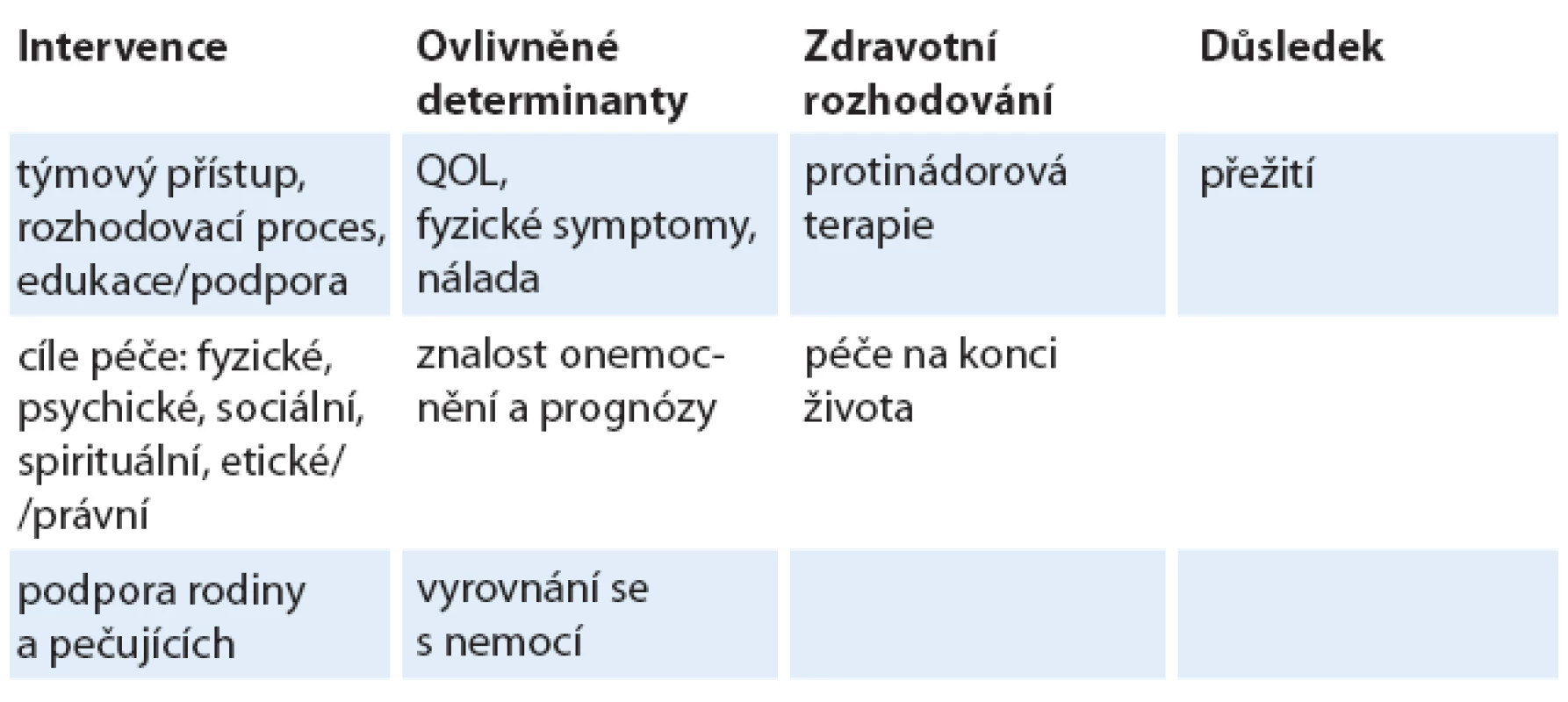 Možné vztahy mezi intervencemi časné PC a klinickými výsledky.