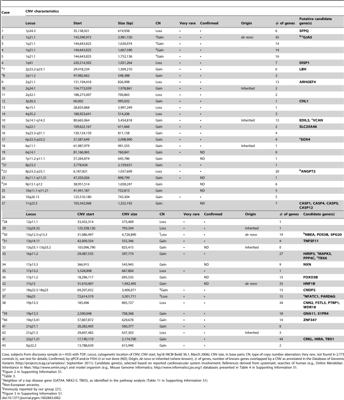 Rare large CNVs (>500 kb) in 43 of 433 unrelated adults with tetralogy of Fallot.