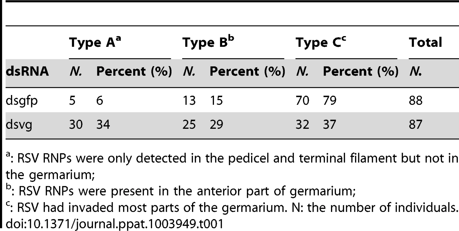 Percentage of RSV-infected ovaries with virus in the three location types from insects injected with dsgfp or dsvg dsRNAs.