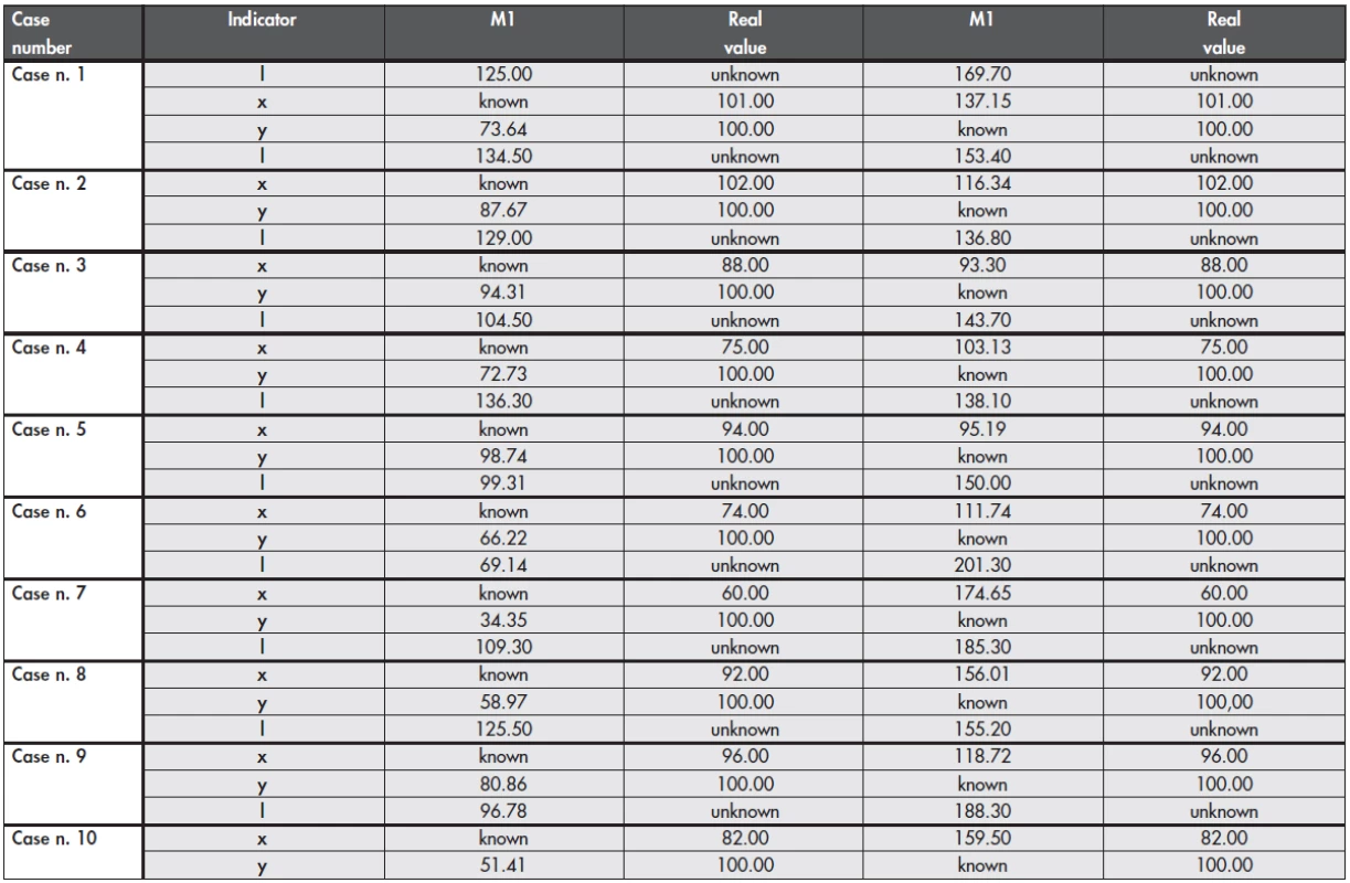 Data analysis after 1 meter shooting (cm)