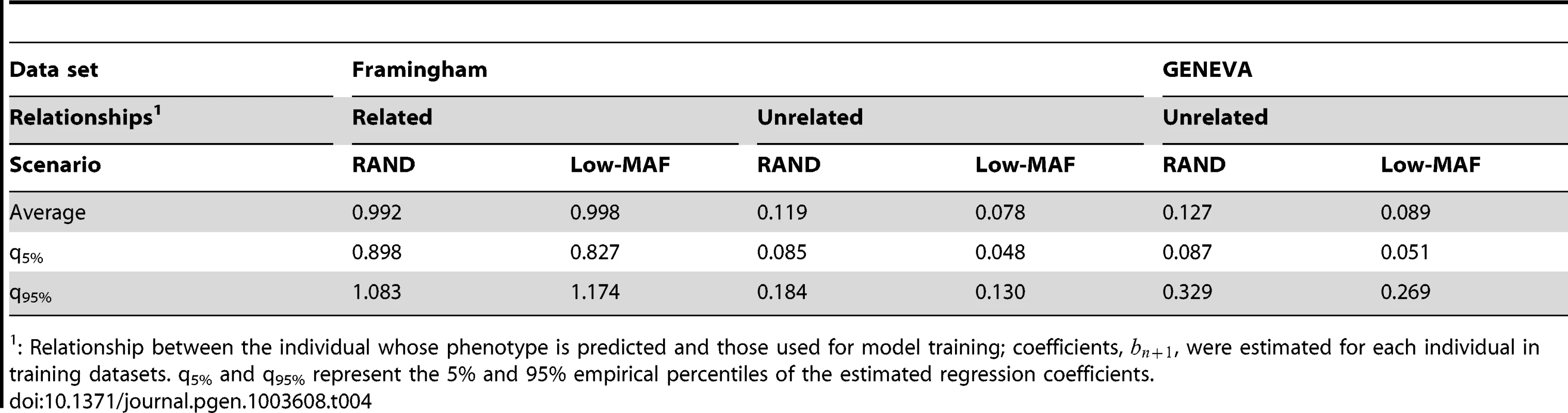 Regression coefficient (, see expression 6) between realized genomic relationships at markers and those realized at causal loci, by data set, type of relationship and simulation scenario.
