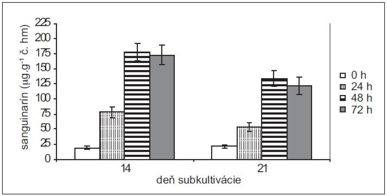 Obsah sanguinarínu v čerstvej hmote suspenzných kultúr slncovky kalifornskej v časoch 0, 24, 48 a 72 h po pridaní elicitora. Kultúry boli elicitované v 14. a 21. dni subkultivácie (hodnoty sú priemery ± štandardné odchýlky z piatich paralelných vzoriek).