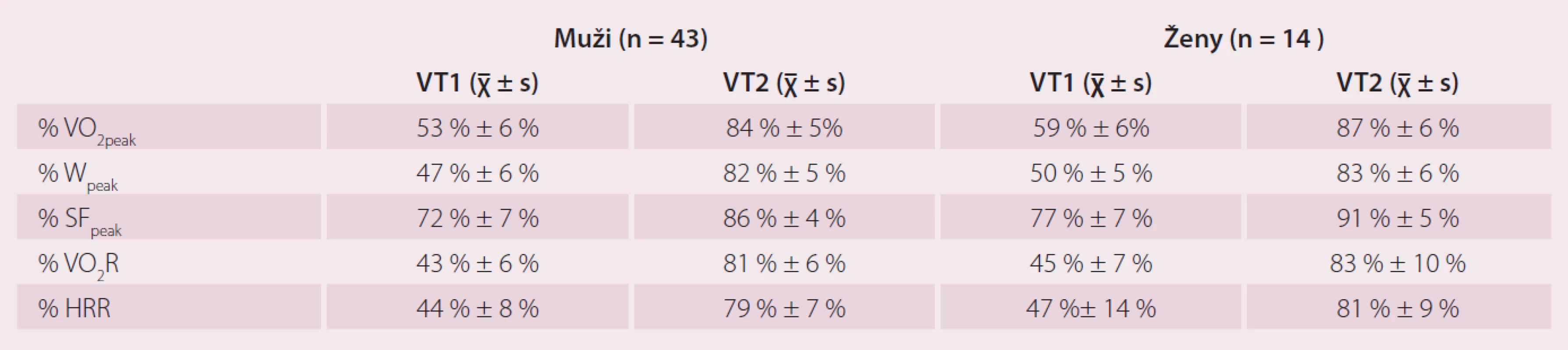 Lokalizace ventilačních prahů vyjádřená jako % z vrcholových hodnot příjmu kyslíku, výkonu, srdeční frekvence a jako % z rezervy příjmu kyslíku a rezervy srdeční frekvence u kardiologicky nemocných pacientů před zahájením kardiovaskulární rehabilitace.