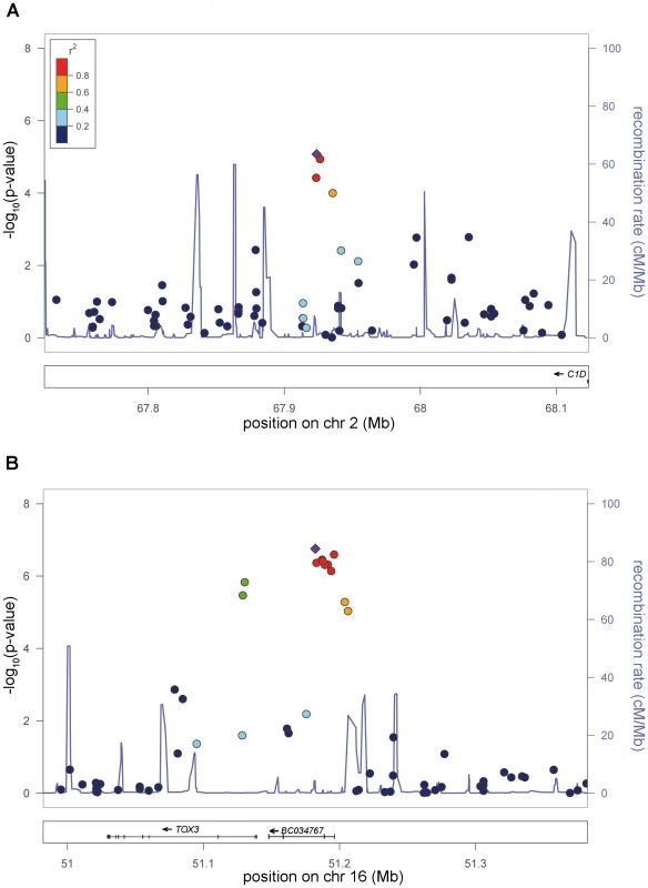 New genome-wide significant RLS loci.