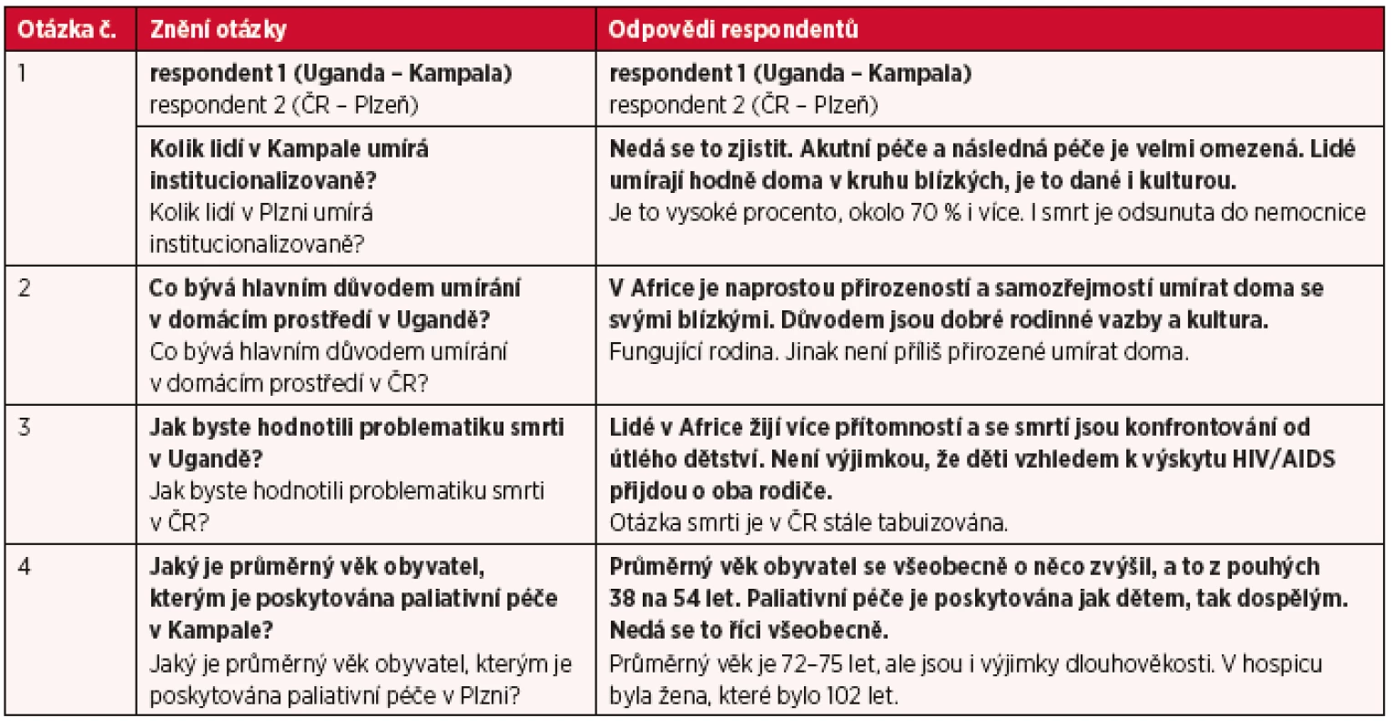 Stručné výpovědi respondentů v oblasti umírání a smrti