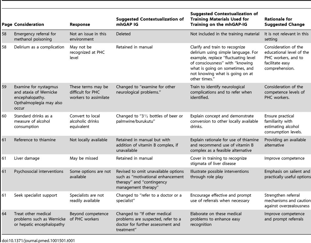Some examples of changes effected in two modules (Alcohol Use, Alcohol Use Disorders, Drug Use, and Drug Use Disorders) of the Mental Health Gap Action Programme – Intervention Guide in contextualizing it for Nigeria.