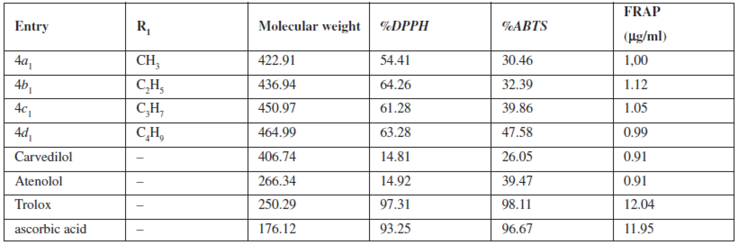 The potential of the compounds 4a<sub>1</sub>–4d<sub>1</sub> to reduce the DPPH, ABTS and FRAP radicals