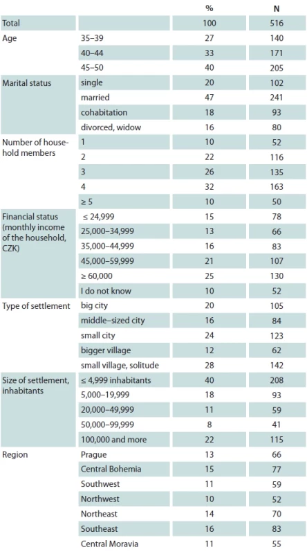 Sociodemographic information.