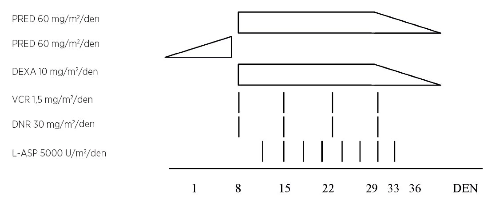 Randomizovaná studie AEIOP – BFM-ALL 2000 (upraveno podle Schrappe et al., 2008).