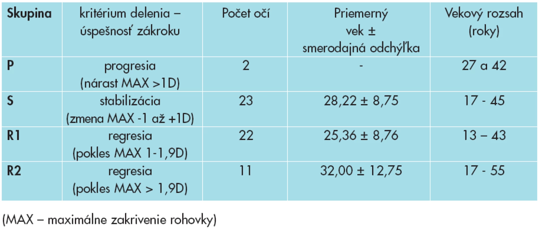 Rozdelenie očí pacientov do skupín podľa úspešnosti corneal cross-linkingu (CXL).