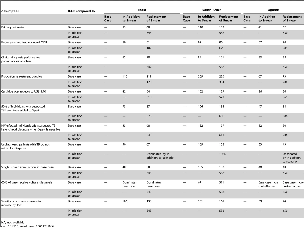 Costs per DALY 2010 US$: sensitivity analyses.