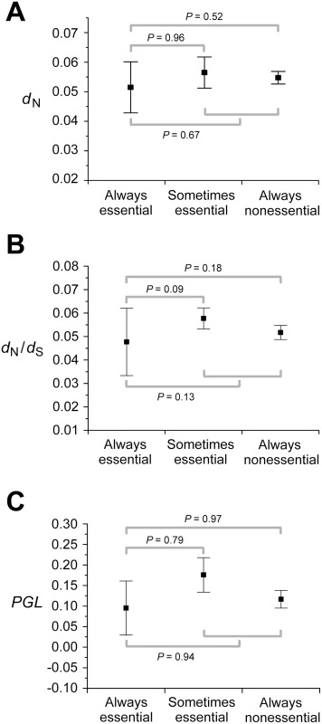 Always-essential enzyme genes do not evolve significantly slower than sometimes-essential and always-nonessential ones, regardless of the measure of the evolutionary rate.