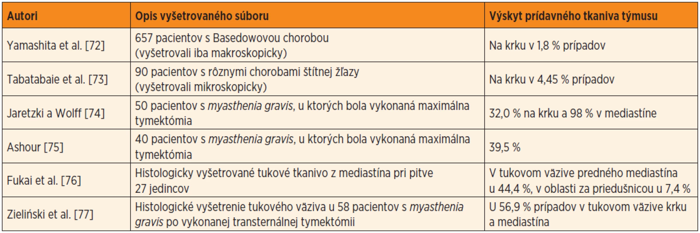 Výskyt prídavného tkaniva týmusu (od najnižšej hodnoty po najvyššiu), podľa viacerých autorov.
