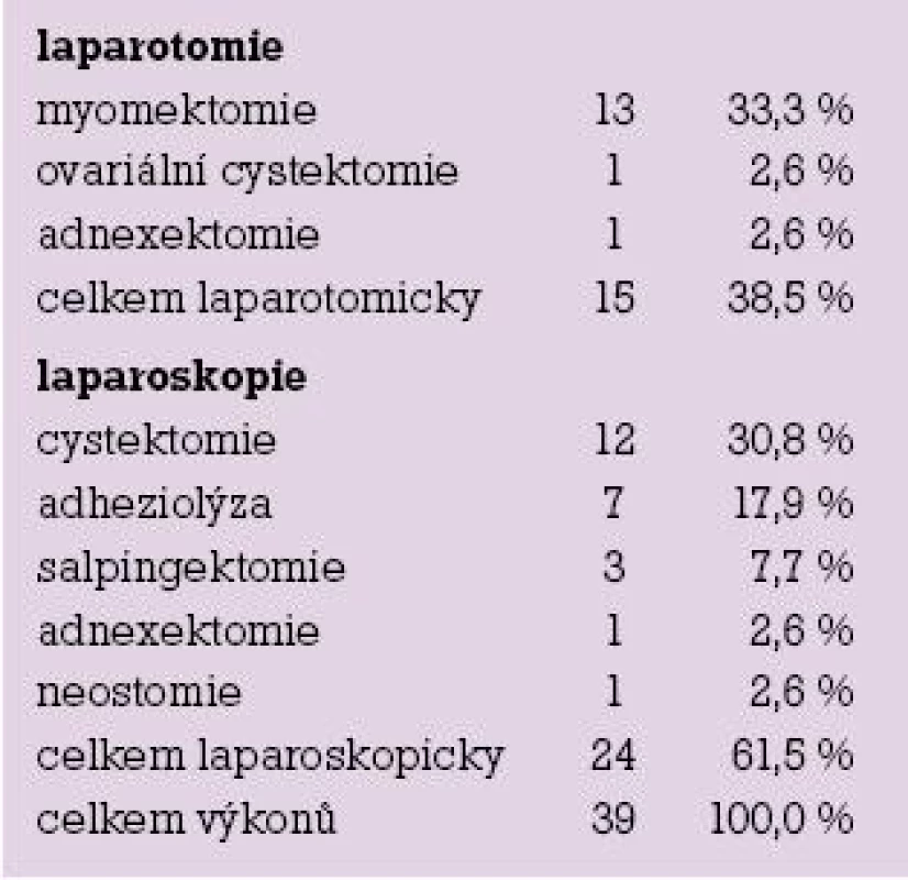Aplikační spektrum 100% kyseliny hyaluronové ve sledovaném souboru.