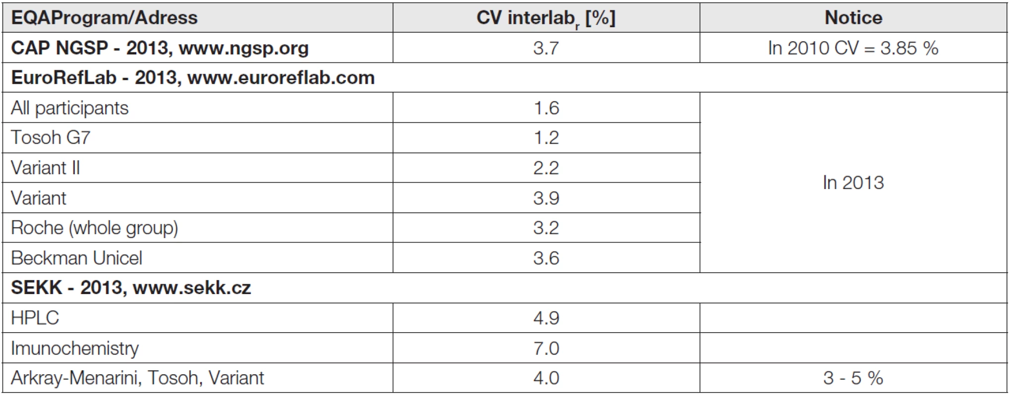 Precision of HbA<sub>1c</sub> measurement in assessed programs