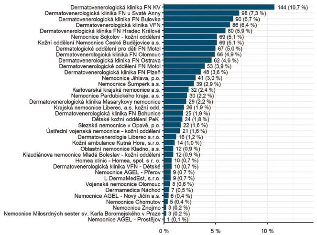 Počet pacientů s diagnózou atopické dermatitidy podle center