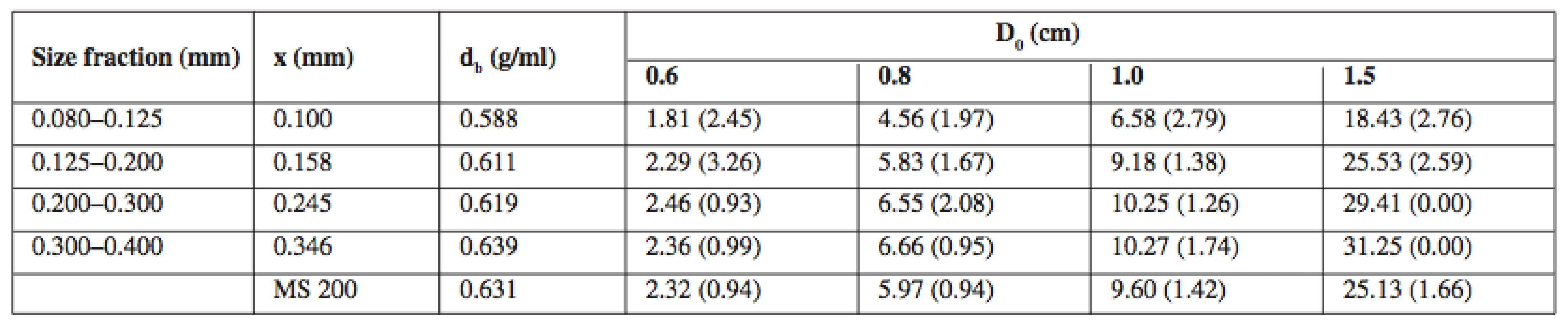 The effect of the size of a conical hopper aperture D<sub>0</sub> (cm) on the mass flow rate Q (g/s) of MS 200 and its fractions. The relative standard deviations (RSD) in % are provided in brackets
