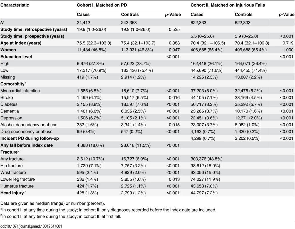 Descriptive data of the case—control cohorts.
