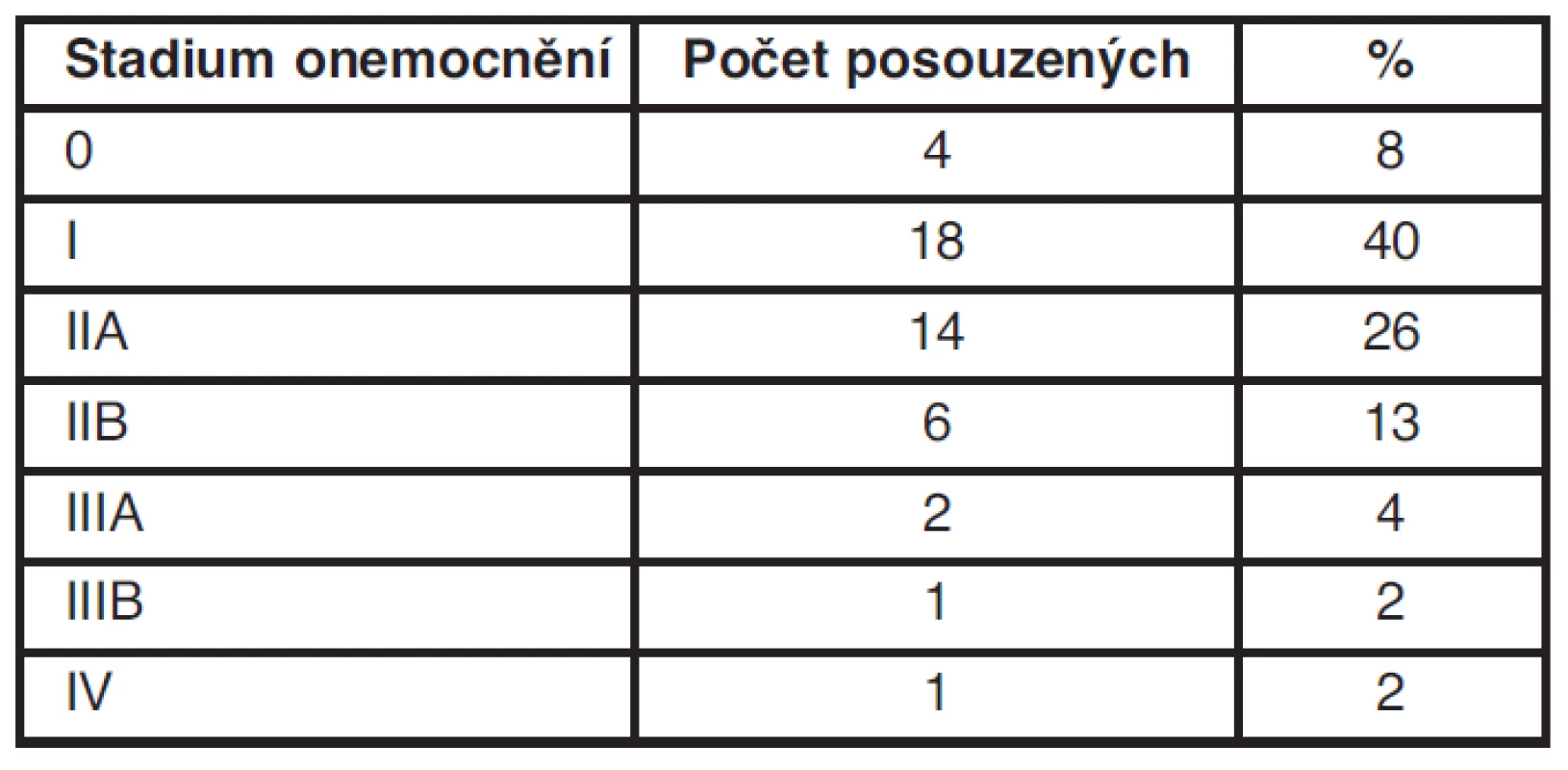Počet posuzovaných v závislosti na klinickém stadiu onemocnění