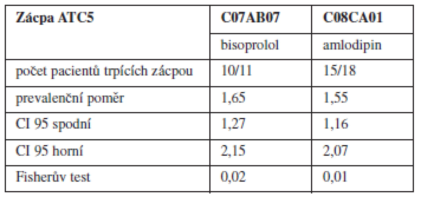 Léčiva spojená se zácpou na ATC 5 úrovni
