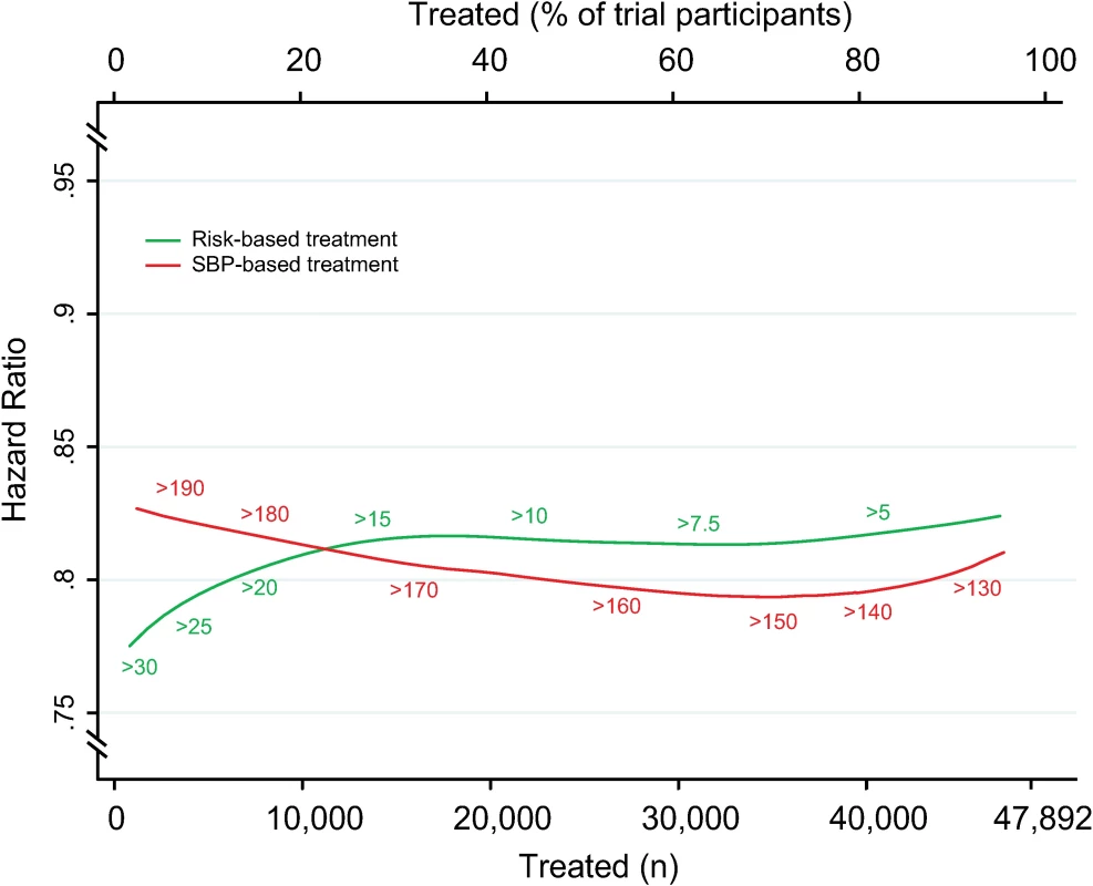 Relative risk reductions by blood pressure-lowering treatment, according to CVD risk and SBP treatment strategies.