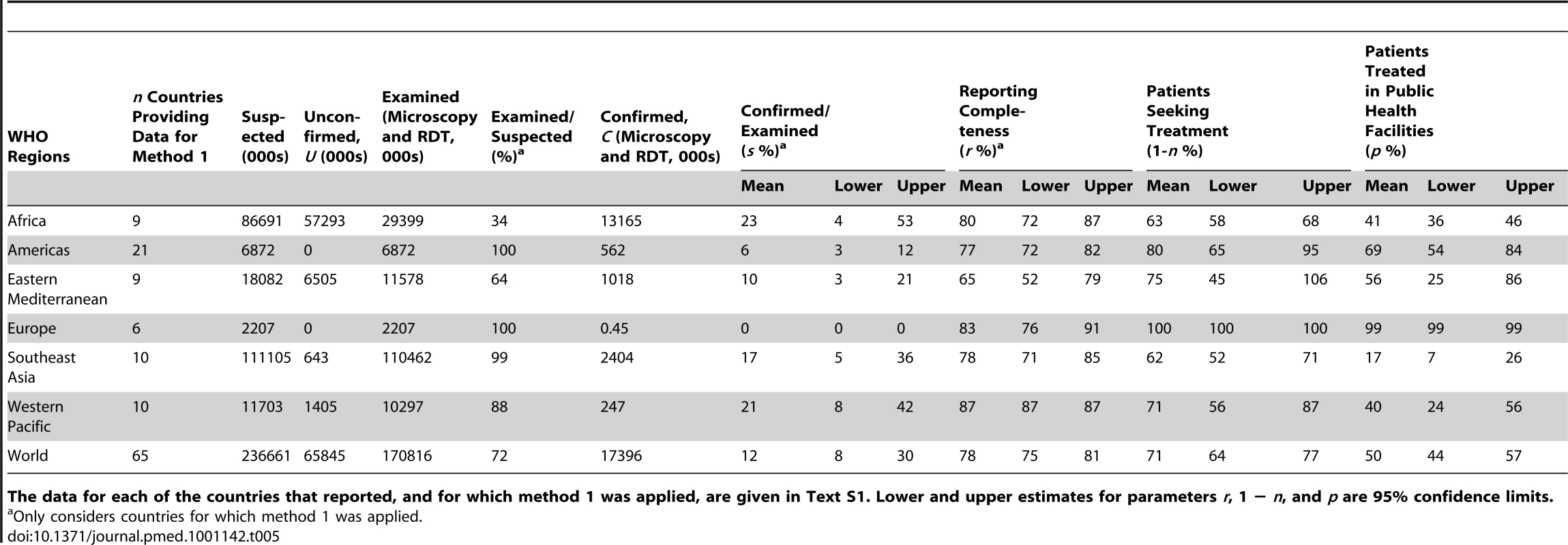 Malaria cases reported to WHO in 2009, together with measures of parameters used to estimate incidence with model 1.
